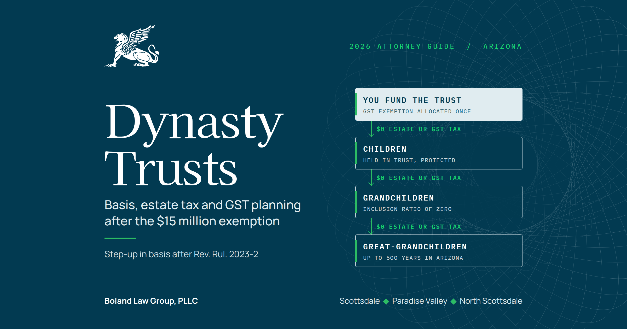 Diagram of a dynasty trust passing wealth from the grantor to children, grandchildren and great-grandchildren with no estate or GST tax at each generation. 2026 guide from Boland Law Group, Scottsdale, Arizona.